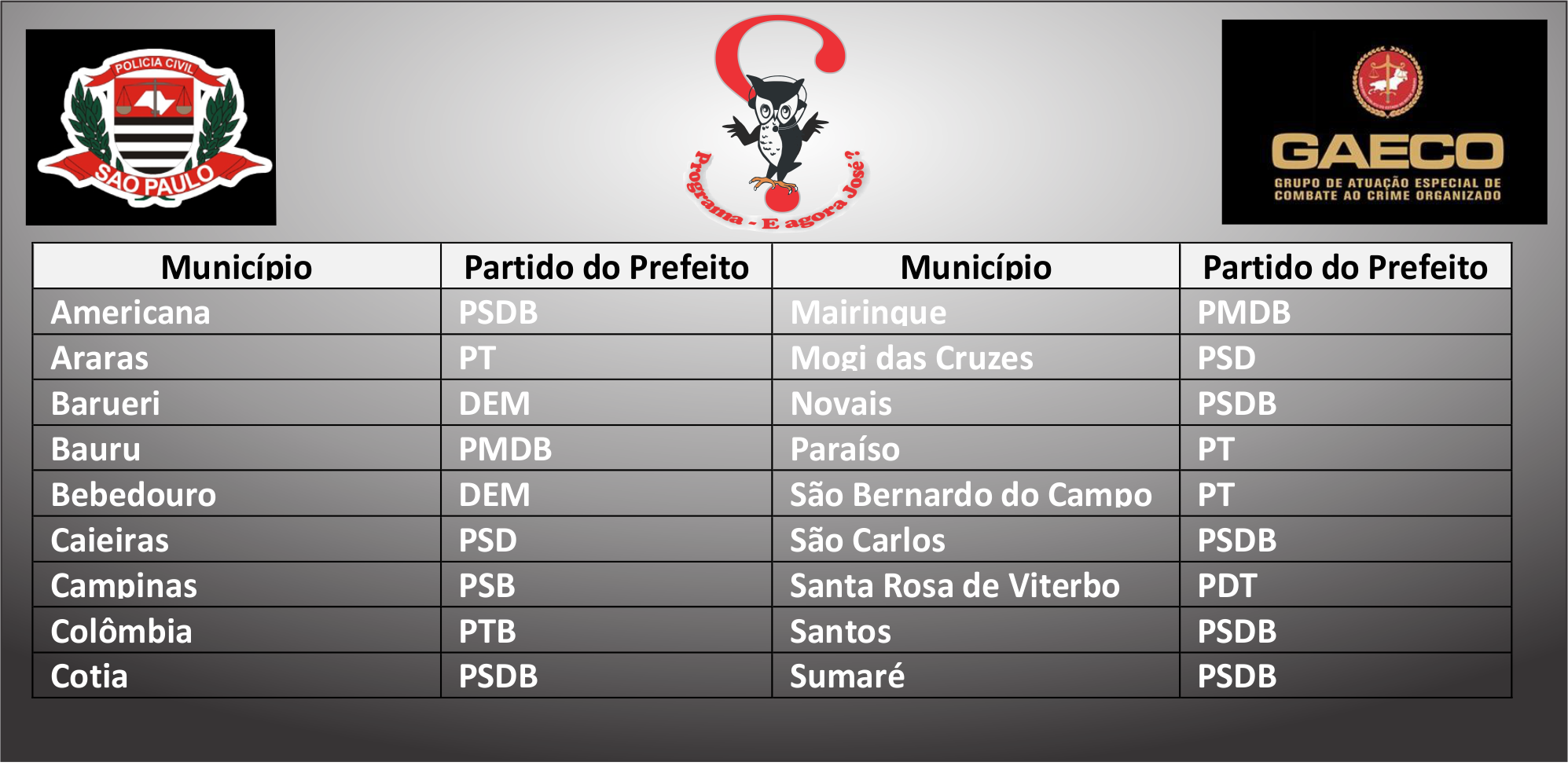 Quadro de municipios na operação Alba Branca