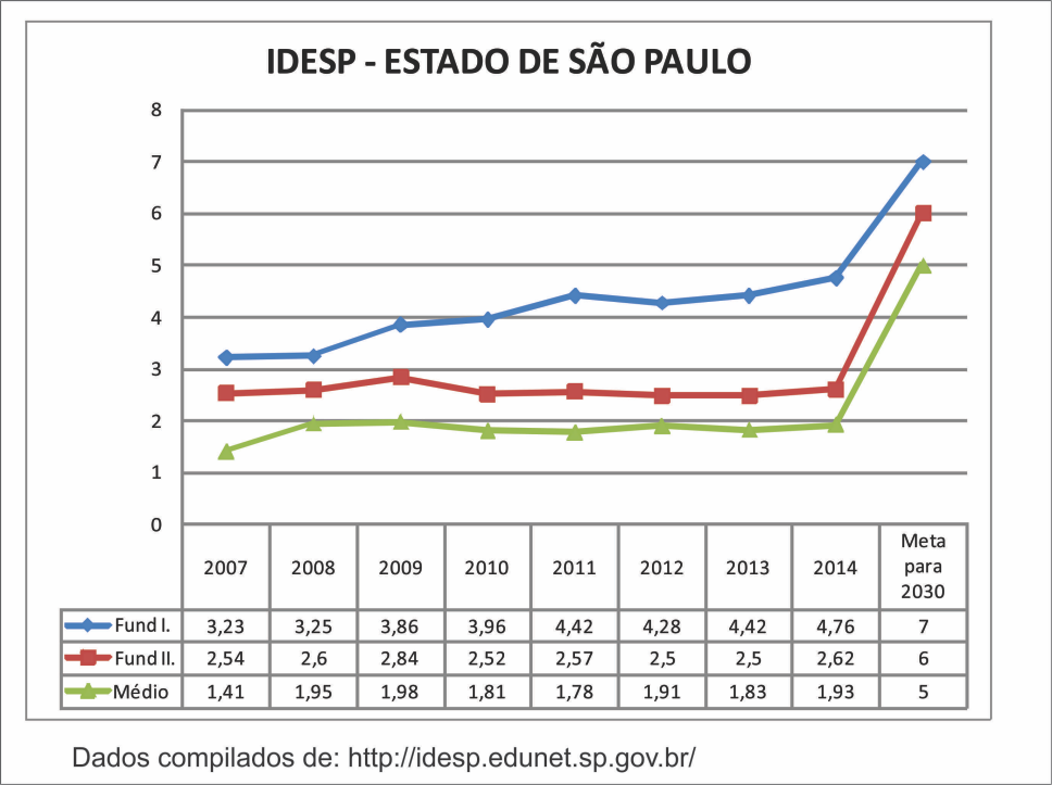 IDESP = SARESP X FLUXO = BÔNUS